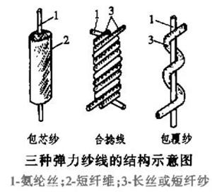 氨綸包芯紗、氨綸合撚線和氨綸包覆紗結構