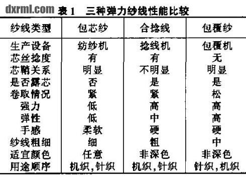 彈力紗線性能比較