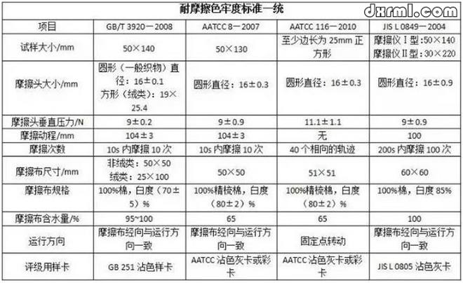 麵料耐摩擦色牢度常用標準