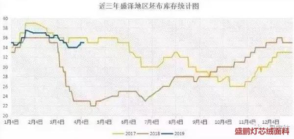 坯布去庫存緩慢