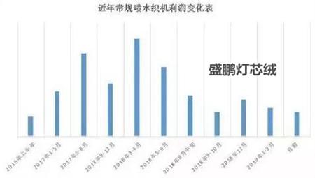 織布利潤縮水