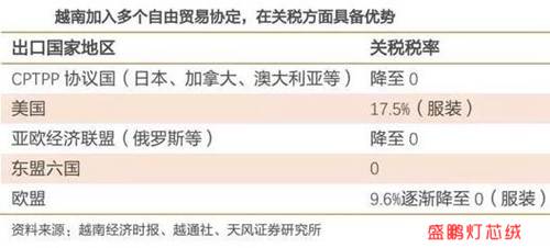 越南紡織關稅優勢