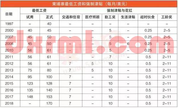 柬埔寨勞動力不再具有優勢