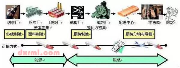 紡織供應鏈