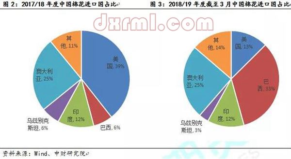 中國棉花進口國占比