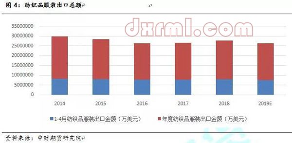 我國曆年紡織品服裝出口額