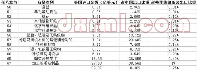 2018年中國2000億美元清單涉及紡織品服裝類別