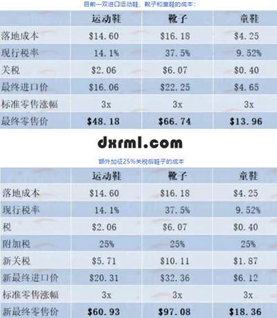 美國對中國鞋加征25%關稅後的出口成本