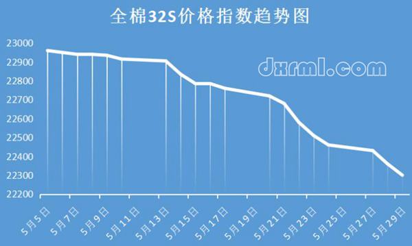 棉紗價格下跌