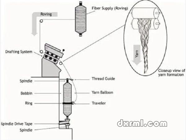 環錠紡的紡紗方式