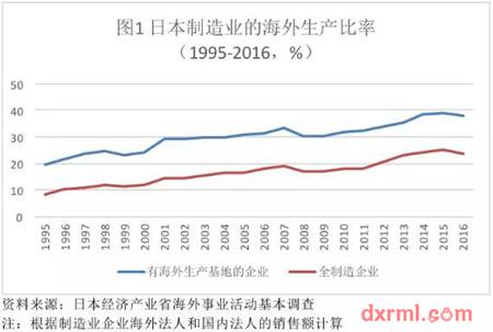 日本製造業企業海外生產比率