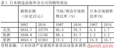 日本製造業海外銷售情況