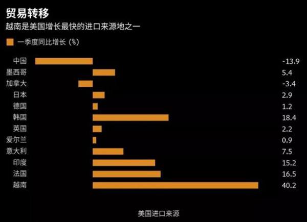 越南是美國增長最快的進口來源地