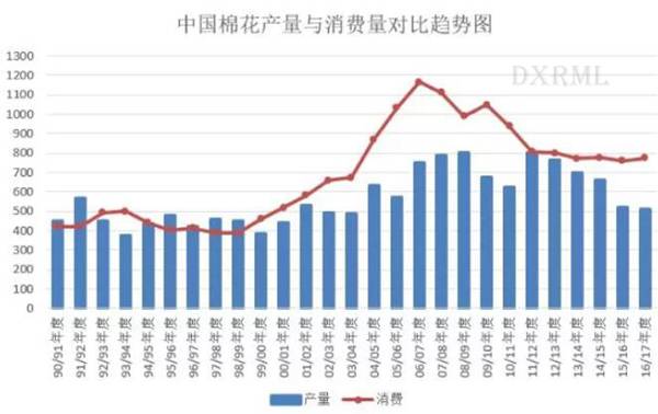 中國棉花產量和消費量