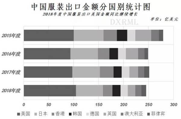 中國服裝出口各國金額