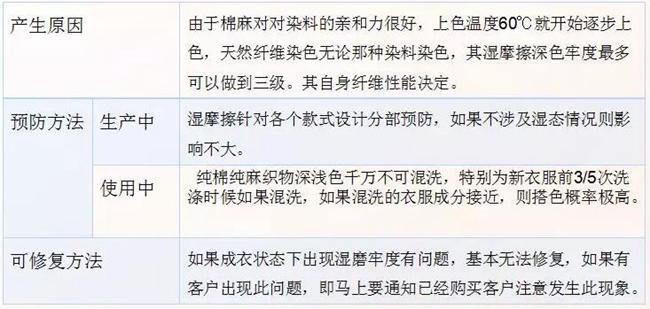 棉麻濕磨色牢度低的原因和預防方法