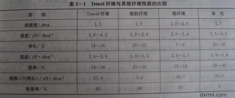 天絲纖維和其他主要纖維性能比較