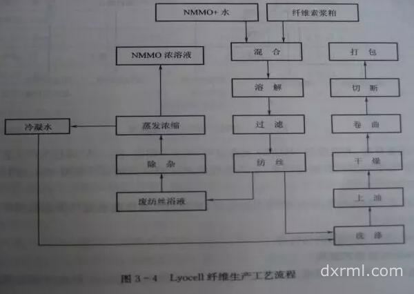 天絲纖維的生產過程