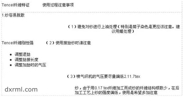 使用Tencel纖維紡紗應注意事項