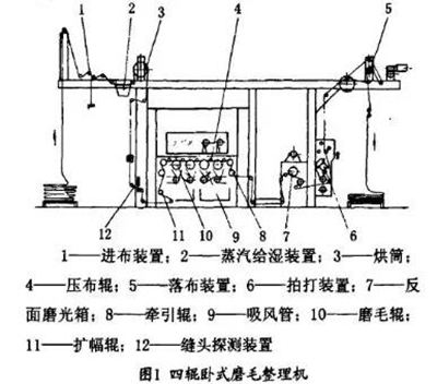 磨毛整理機