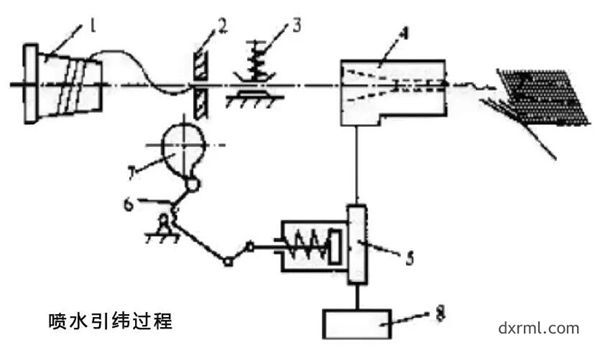 噴水織機的引緯原理