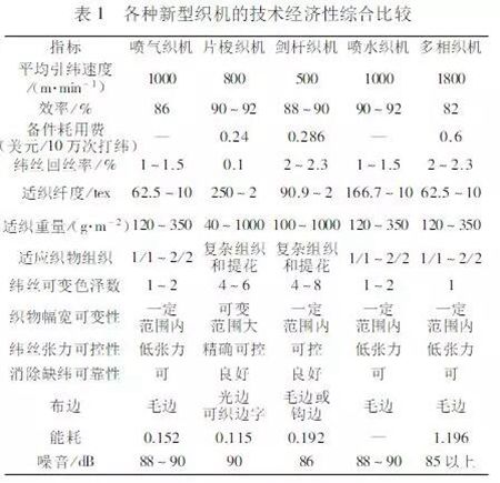 各種織機參數對比