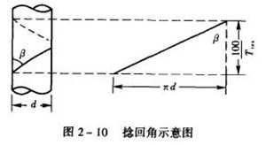 紗線加撚指標