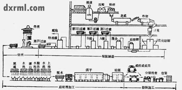 粘膠纖維的主要生產工藝流程