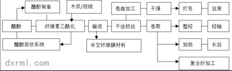 醋酸纖維的生產工藝