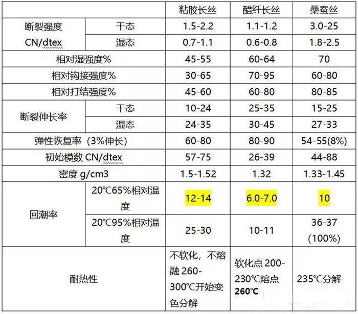 二醋酸纖維與同類纖維的比較