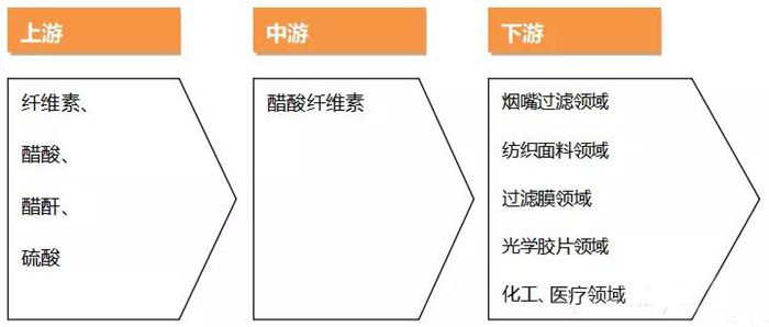 醋酸纖維市場分析