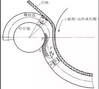 預縮整理