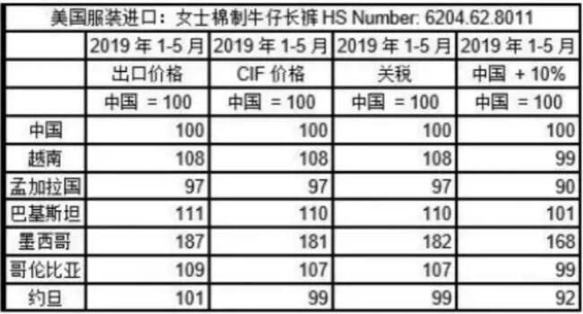 美國服裝進口情況