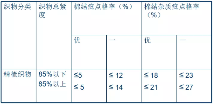 棉結疵點格率、棉結雜質疵點格率檢驗