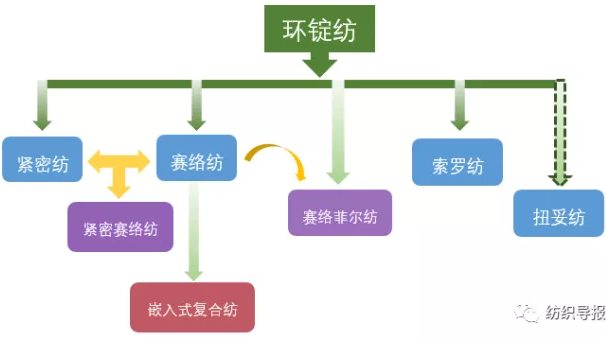 環錠紡紗的分類