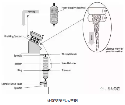 環錠紡紗示意圖