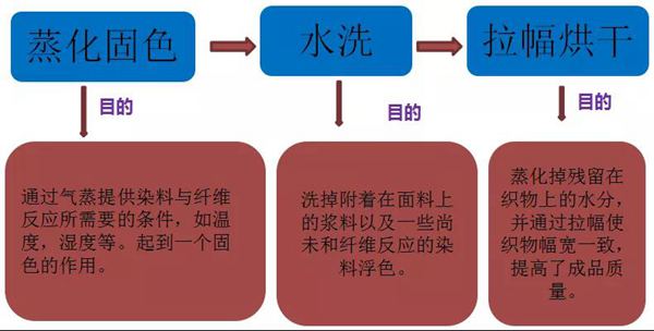 數碼印花後處理