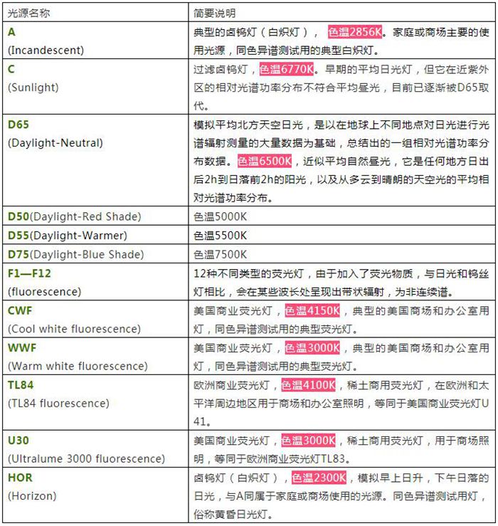 紡織行業常用光源說明