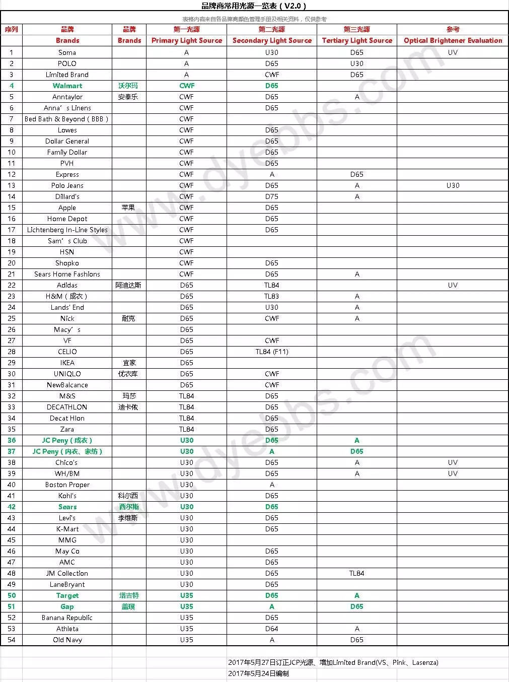 品牌企業的光源要求