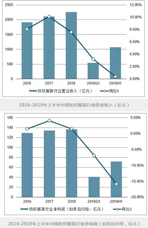 紡織行業營業收入及利潤