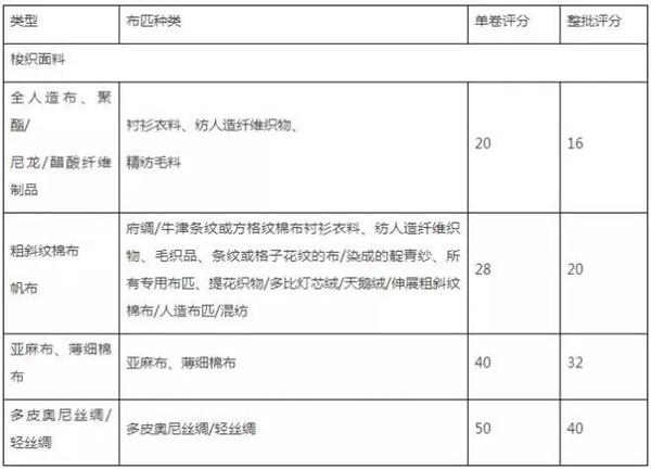 梭織麵料評分標準