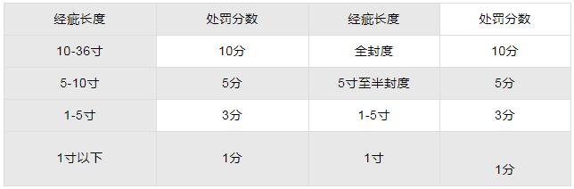 麵料十分製評法