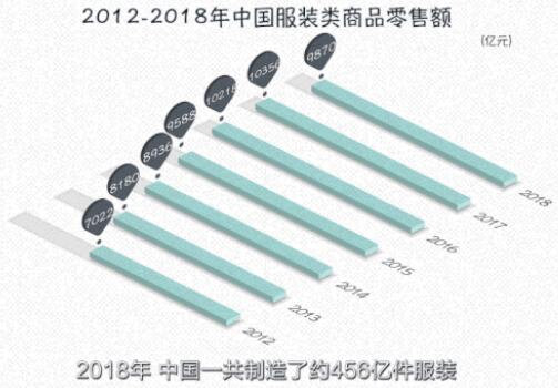 中國一年製造了約456億件服裝