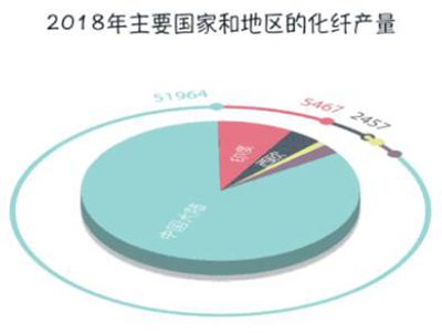 中國化纖產量占全球逾70%