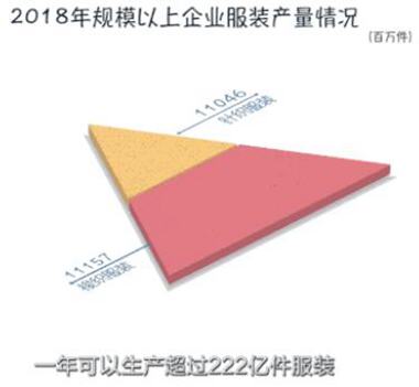 中國規模以上企業服裝產量