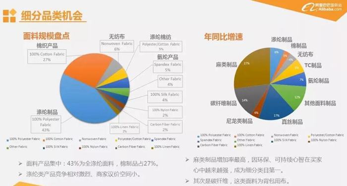 麵料行業細分機會