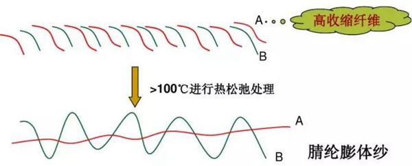 腈綸的導熱性