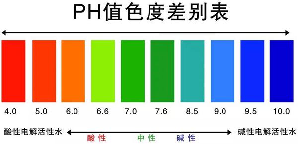 pH值色度差別表