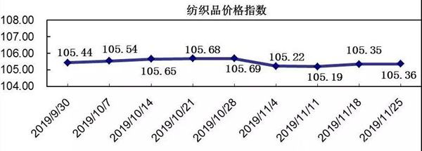 中國輕紡城2019年11月26日市場營銷數據及價格指數預測