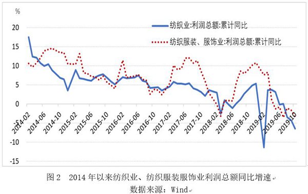 紡織行業盈利能力下降